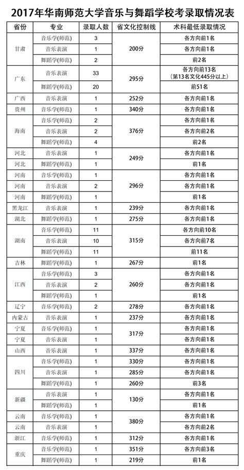 2020华南师范大学艺术类录取分数线一览表（含2017-2019历年）_大学生必备网