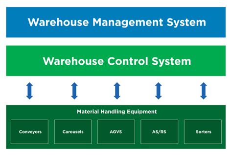 Warehouse Control System Software 的图像结果