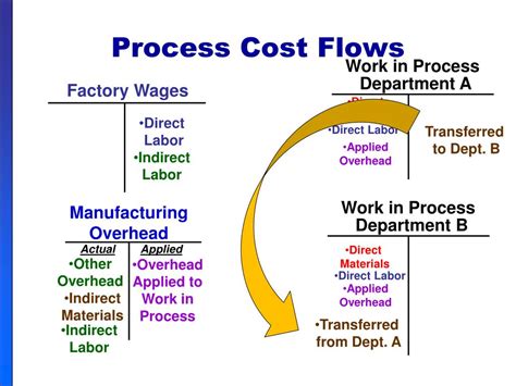 Image result for How to Represent Total Process Cost