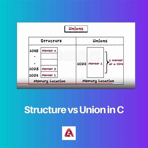 Image result for Explain Structure and Union in C Program