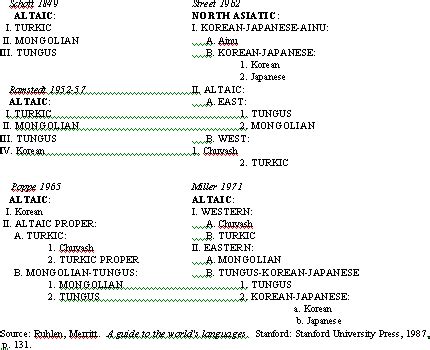 Image result for Altaic Languages Tree