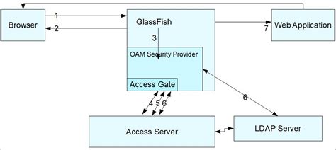 Image result for Oracle OAM Tutorial