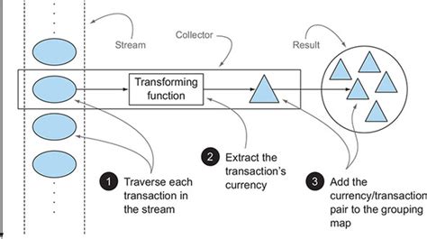 Image result for Transaction Count in Java