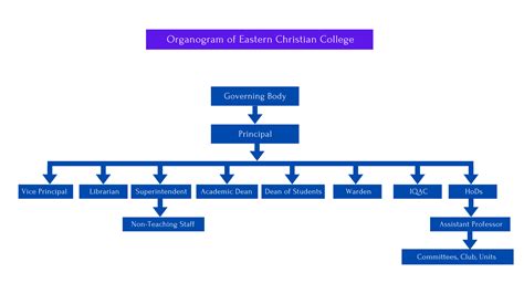 Organogram