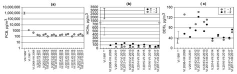 Air Monitoring of Polychlorinated Biphenyls and Organochlorine ...
