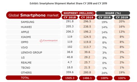 2019全球销量前十手机榜单出炉，苹果屠榜，国产仅占一席_机型