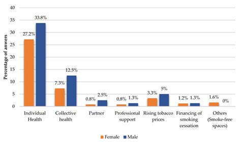 Gender and Tobacco Consumption among University Students