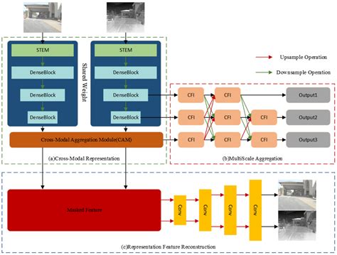 RDCRNet: RGB-T Object Detection Network Based on Cross-Modal ...
