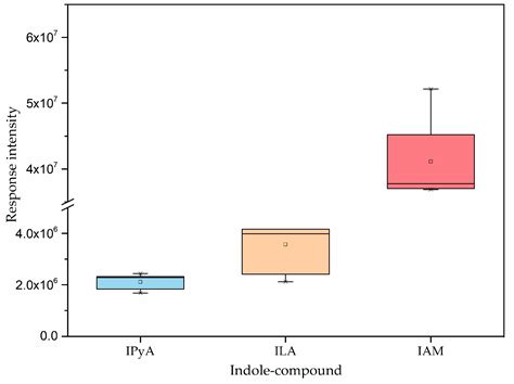 Indole-3-Acetic Acid Biosynthesis Pathways in the Plant-Beneficial ...
