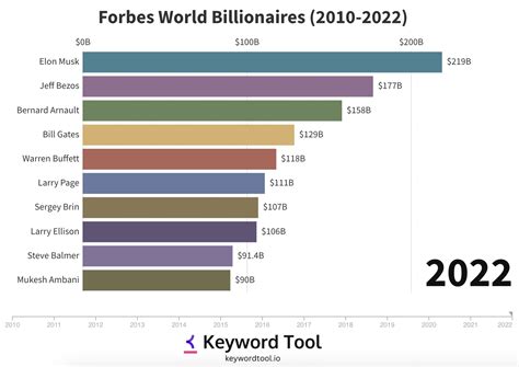 Richest People In The World 2023 💵: Top 10 Forbes Billionaires