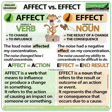 AFFECT vs. EFFECT in English - Woodward English Grammar Chart ...
