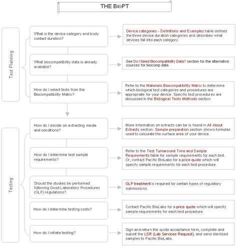 Image result for Biocompatibility Test