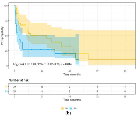 Outcomes of Modified Mayo Stage IIIa and IIIb Cardiac Light-Chain ...
