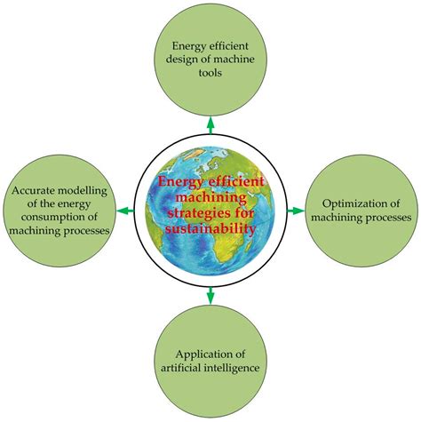 A Review on Recent Advances in the Energy Efficiency of Machining ...
