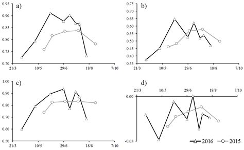 Irrigation Optimization Under a Limited Water Supply by the Integration ...