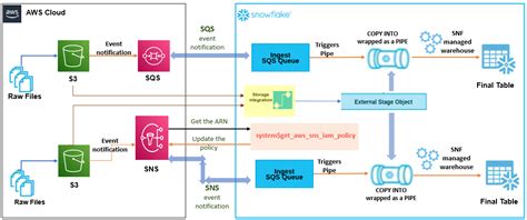 Image result for Snowflake and AWS Integration Examples