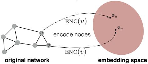 Обзор Node2vec: Scalable Feature Learning for Networks — Teletype