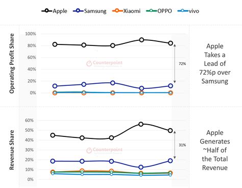 Report: Brands not called Apple or Samsung are fighting for scraps