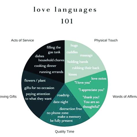 5 Love Languages Diagram: Discover Your Love Language