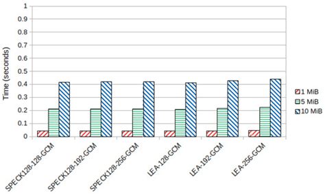 PRISEC: Comparison of Symmetric Key Algorithms for IoT Devices