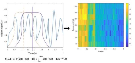 Short Time Fourier Transform LabVIEW 的图像结果