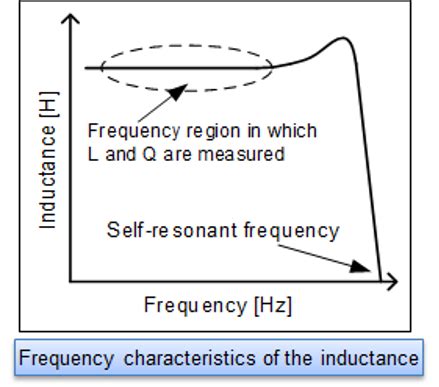 How to Measure Inductance and other characteristics of a Coil or ...