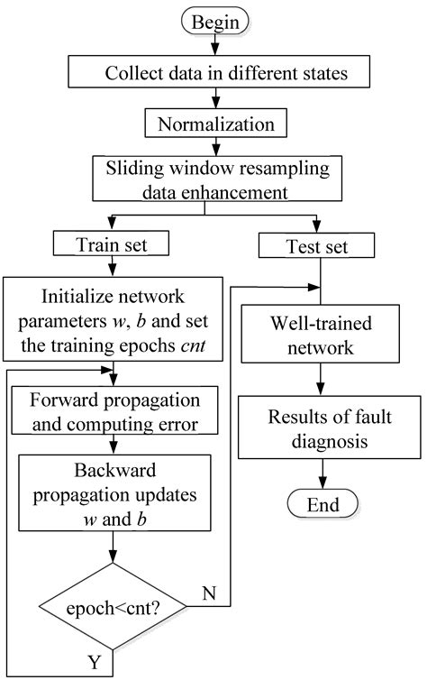 Fault Diagnosis for Aircraft Hydraulic Systems via One-Dimensional ...