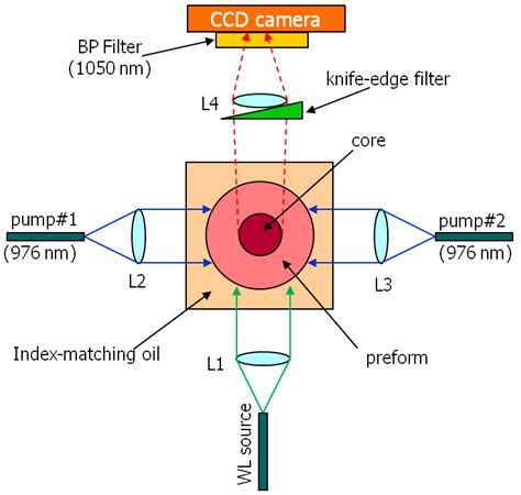 Instrumentation for Simultaneous Non-Destructive Profiling of ...