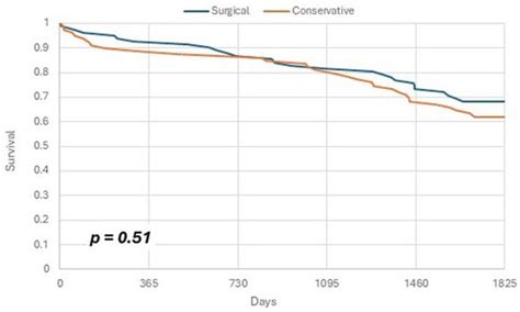 5-Year Mortality After Complex Displaced Proximal Humerus Fractures in ...
