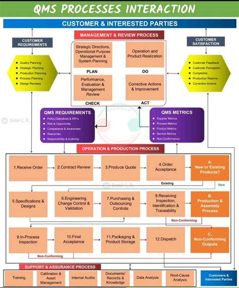 Image result for Process Interaction Chart