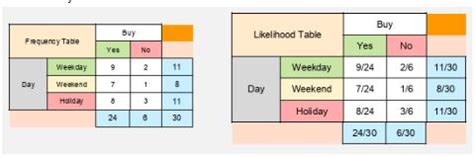 Image result for Naive Bayes Classifier Problem in Machine Learning