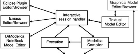 Image result for OpenModelica Create Components