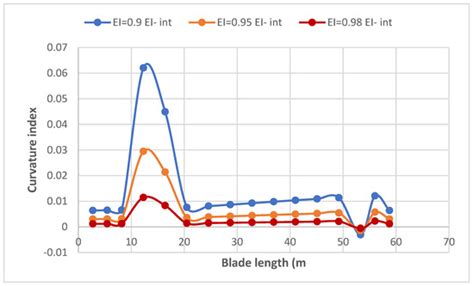 The Sensitivity of 5MW Wind Turbine Blade Sections to the Existence of ...