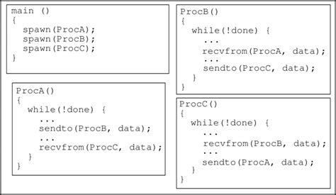 Image result for Message Passing in C++ Example