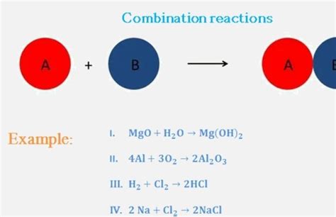 Explain the terms with an example. (a) Combination reaction. (b ...