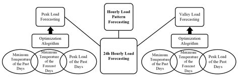 Short-Term Load Forecasting Models: A Review of Challenges, Progress ...