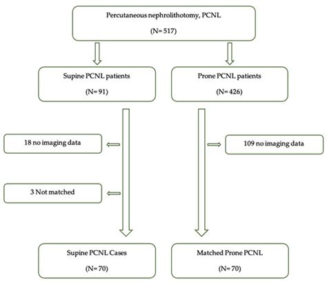 Propensity Score-Matched Analysis of Perioperative Outcomes of Supine ...