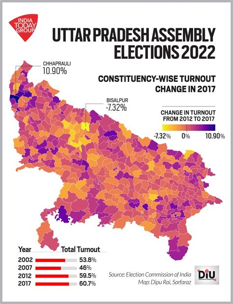 Assembly elections 2022: Does higher voting percentage mean anti ...