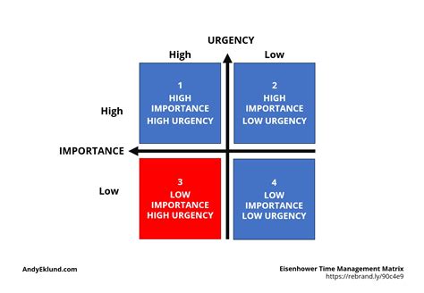 Eisenhower Time Management Matrix - Andy Eklund