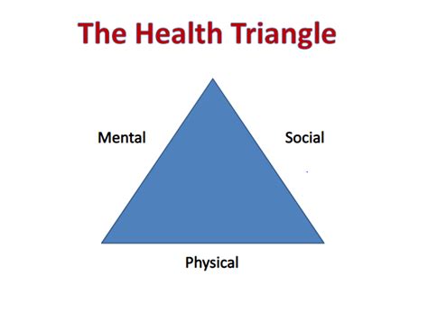 Health Triangle Explained 的图像结果