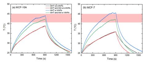 Synergistic Effect of Combined Treatment with Magnetic Hyperthermia and ...