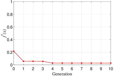 Image result for Genetic Algorithm Function Value