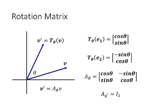 Rotation Matrix 的图像结果