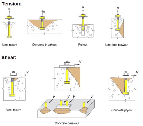 Image result for Concrete Bolt Types