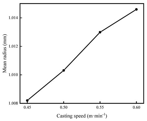 Study of Process Parameters on Solidification Structure and Centre ...
