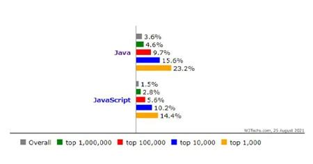 Image result for difference between java and html