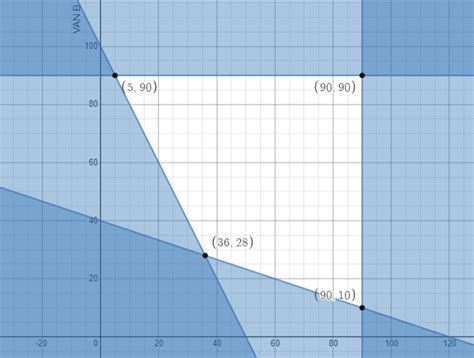 Image result for What Is a Graph in Linear Programming