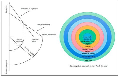 Agricultural Location and Crop Choices in China: A Revisitation on Von ...