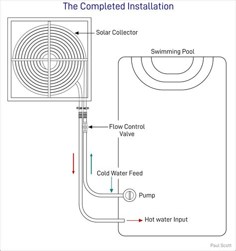 Solar Pool Heater Setup 的图像结果