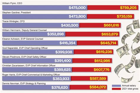 Amtrak's 10 highest earners raked in six-figure bonuses
